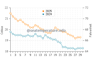 Whangarei water temp chart in April
