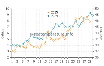Wheatley water temp chart in April