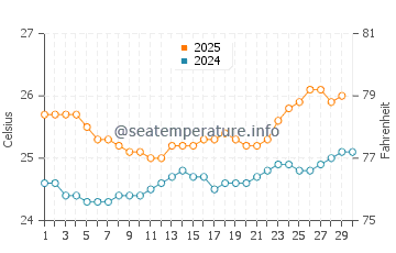 White Plains Beach water temp chart in April
