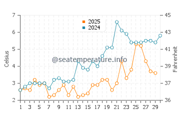 White Point water temp chart in April