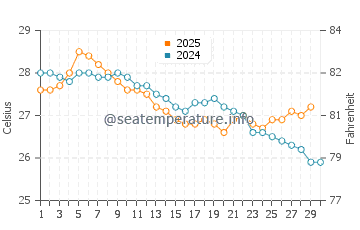 Whitehaven Beach water temp chart in April