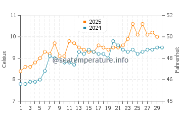 Temperature dell'acqua a Whitehaven ad aprile