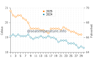 Whitianga water temp chart in April