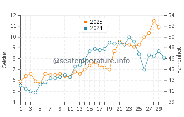 Wassertemperatur Whiting im April