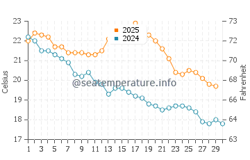 Whyalla water temp chart in April