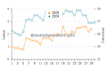 Wiarton water temp chart in April