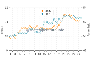 Widemouth Bay water temp chart in April