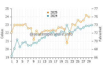 Wilbur-By-The-Sea water temp chart in April