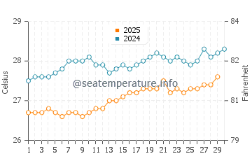 Temperature dell'acqua a Willikies ad aprile