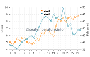 Wilmette water temp chart in April