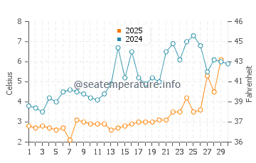 Wassertemperatur Wilson im April