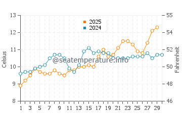 Temperature dell'acqua a Wimereux ad aprile