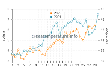 Wassertemperatur Wind Point im April