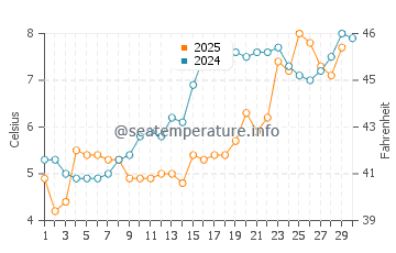 Wingaersheek Beach water temp chart in April