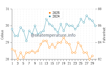 Temperature dell'acqua a Winneba ad aprile