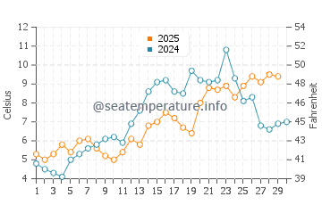 Wassertemperatur Winnetka im April