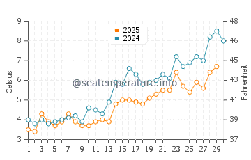 Winthrop Harbor water temp chart in April