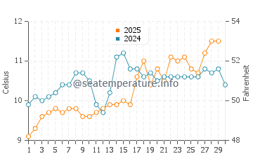 Temperature dell'acqua a Wissant ad aprile