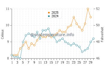 Temperature dell'acqua a Withernsea ad aprile