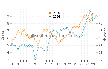 Temperature dell'acqua a Wladyslawowo ad aprile