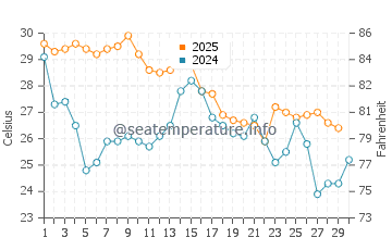 Wolf Island water temp chart in April