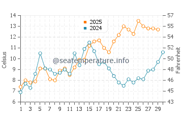 Wassertemperatur Wolgast im April
