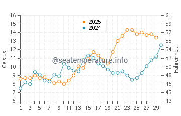 Temperature dell'acqua a Wolin ad aprile