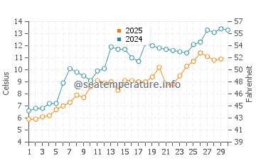 Wonsan water temp chart in April