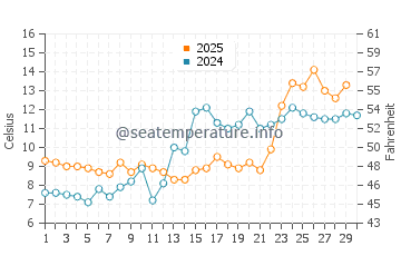 Wassertemperatur Woodbridge im April
