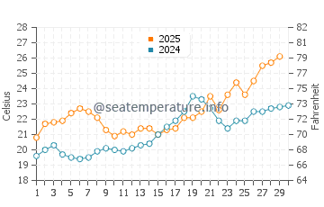 Woodlawn Beach water temp chart in April