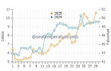 Woodmont water temp chart in April