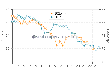 Woody Point water temp chart in April
