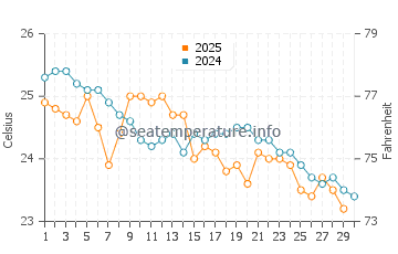 Woolgoolga water temp chart in April