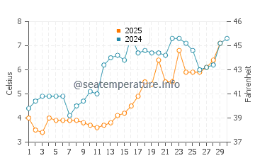Woolwich water temp chart in April