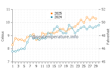 Temperature dell'acqua a Workington ad aprile