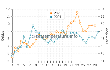 Wassertemperatur Wustrow im April