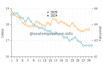 Wye River water temp chart in April