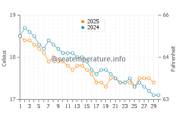Wynyard water temp chart in April
