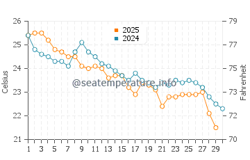 Temperature dell'acqua a Xangri-La ad aprile