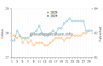 Wassertemperatur Xcalak im April