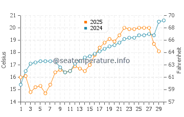 Xiahu water temp chart in April