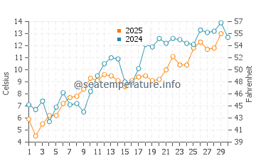 Xinxing water temp chart in April