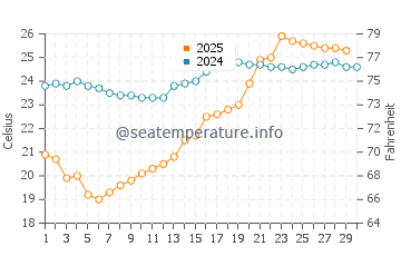 Wassertemperatur Xinzao im April