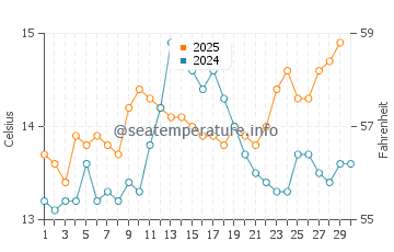 Xove water temp chart in April