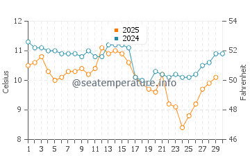 Temperature dell'acqua a Yachats ad aprile