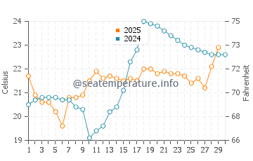 Yakushima water temp chart in April