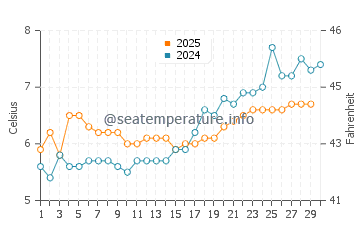 Temperature dell'acqua a Yakutat ad aprile