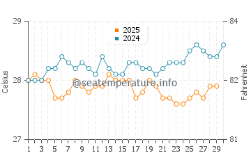 Temperatura da água em Yallahs em abril