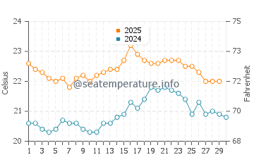 Yallingup water temp chart in April