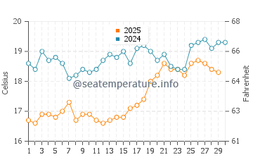 Temperatura del agua en Yalychiftlik en abril